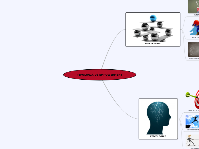 tipolog-a-de-empowerment-mind-map